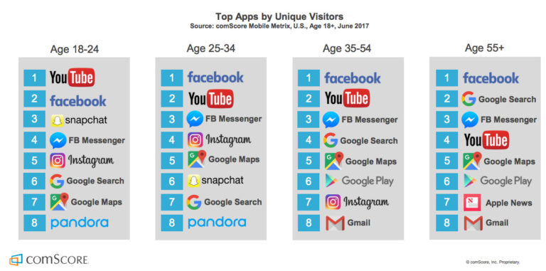Las 10 Apps Más Populares Según La Edad De Los Usuarios - Ovrik