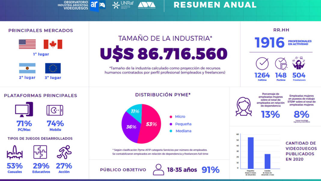 Industria Argentina de Videojuegos